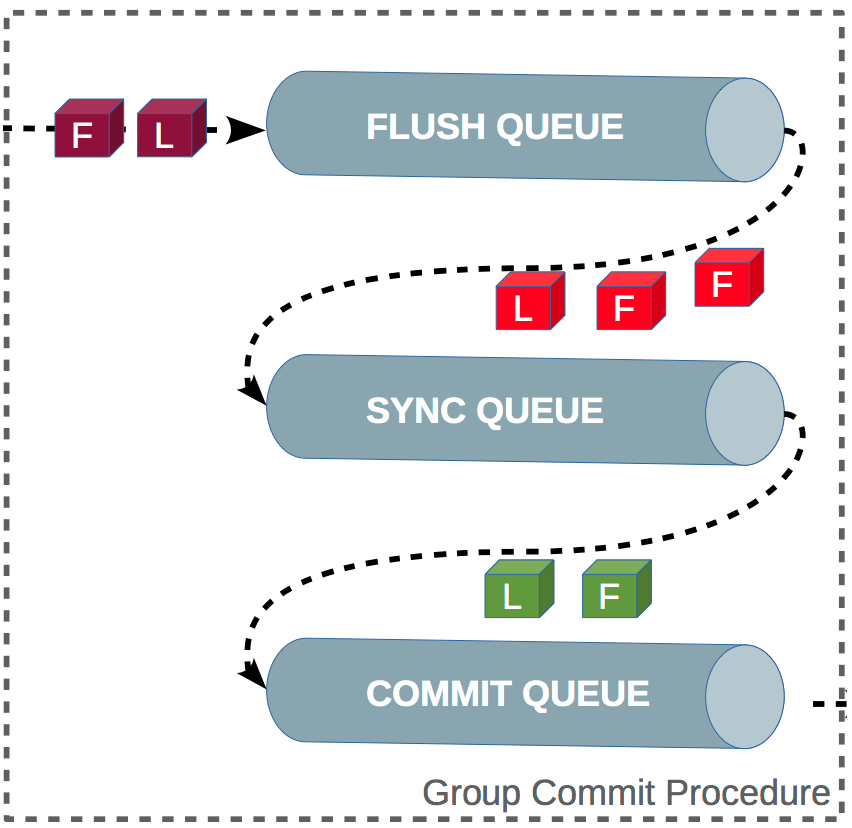 alt group-commit